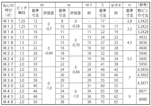 鋼 S45C(H) 溝付きナット(キャッスルナット)(高型)(2種)(細目)の寸法表
