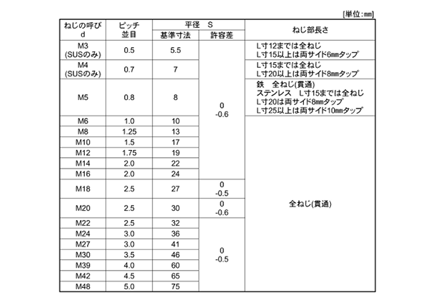 高ナット【50個】SUS316LﾀｶN 12X19X45 ＳＵＳ３１６Ｌ / 生地(または