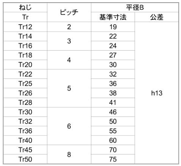 鋼 S45C 30度 台形六角ナット(TR)(1種 並形)(平径x高さ)の寸法表