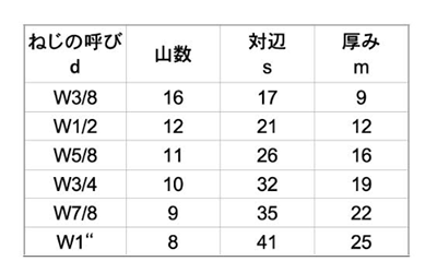 鋼 S45C(H) 六角プレスナット(10割)(インチ・ウイット)の寸法表