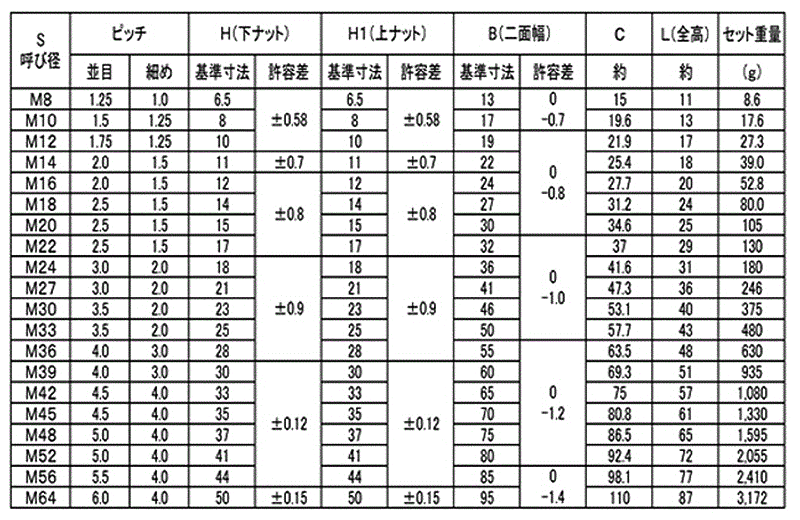 鋼 S45C(H)ハードロックナット (細目)の寸法表