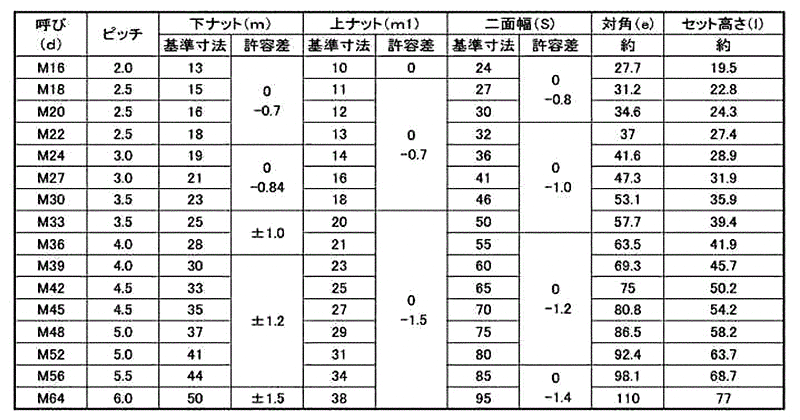 鋼 S45C(H)ハードロックナット (セミ薄型)(H-2)の寸法表