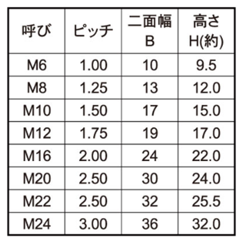 鋼 S45C スマート ハイパーロードナット(ゆるみ止めナット)の寸法表