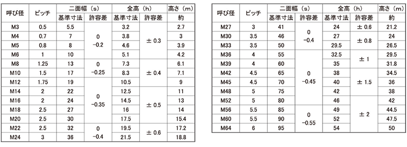 鋼 SCM435(クロモリ) Uナット(2種)の寸法表