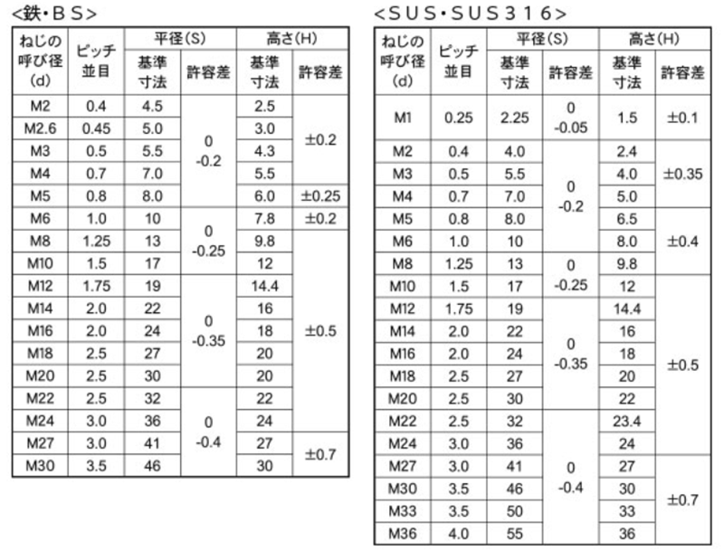 鋼 SCM435(クロモリ) ナイロンナット(1種)(ロックファスナー製)の寸法表