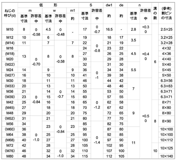 鋼 SCM 溝付きナット(キャッスルナット)(低型)(2種)の寸法表