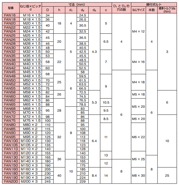 SCM435 精密ロックナット(FAN)の寸法表