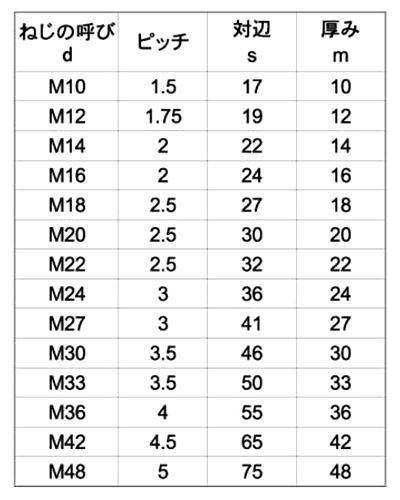 鋼 SCM435(H)(クロモリ) 六角プレスナット(10割)(ミリネジ)の寸法表