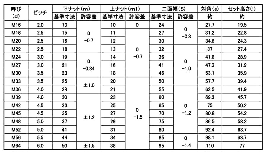 鋼 SCM435(クロモリ) ハードロックナット (セミ薄型)(H-2)の寸法表