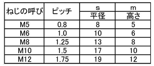 ステンレス SUS316L ナイロンナット(2種)の寸法表