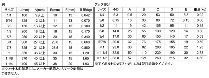 鉄 パイプ式ターンバックル(両オーフ/アイ)(PS式)(インチ・ウイット)(ダイロック品)の寸法表
