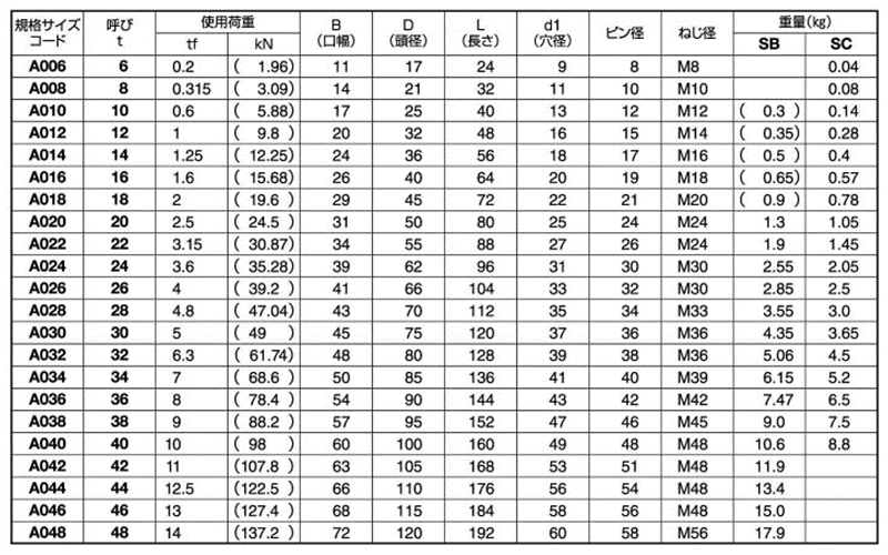 鉄 KONDO規格シャックルナットタイプ SBストレート型 (コンドーテック品)の寸法表