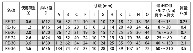 鋼 ロータリーアイボルトRE (自在形アイボルト)の寸法表