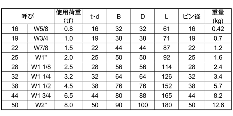 鉄 ネジ込みシャックル (浪速鉄工製)の寸法表