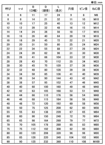 鉄 ナニワ規格シャックル (SA・平頭リベット型/割ピン)(浪速鉄工)の寸法表