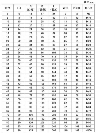 鉄 ナニワ規格シャックル (SB・六角頭ボルト ナット型/割ピン)(浪速鉄工)の寸法表