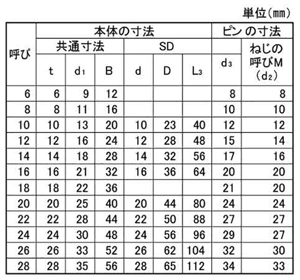 鉄 TAIYO シャックル SDストレート型 (大洋製器工業)の寸法表