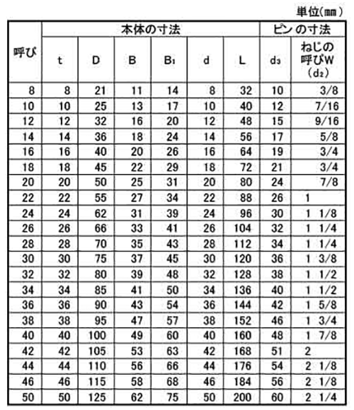 鉄 TAIYO シャックル SAストレート型 (大洋製器工業)(インチ・ウイット)の寸法表