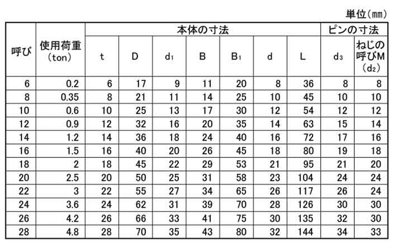鉄 TAIYO シャックル BCバウ型 (大洋製器工業)の寸法表