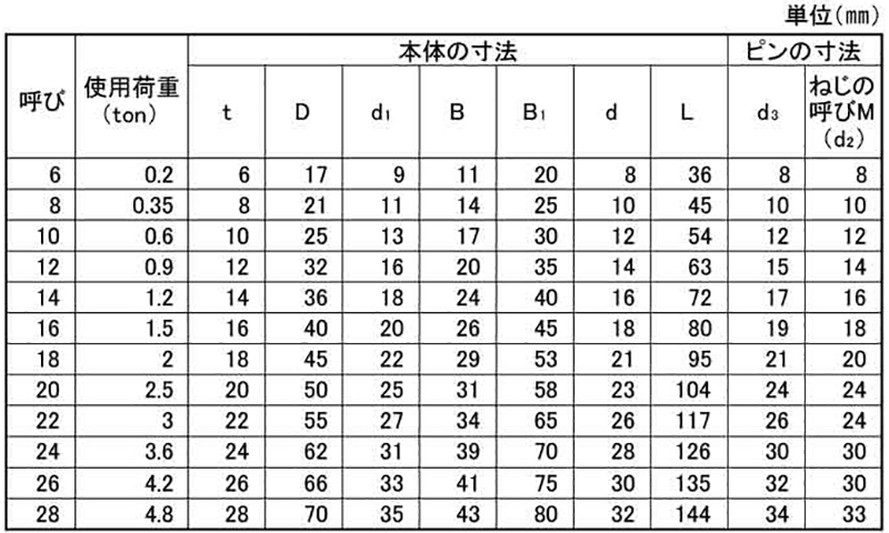 鉄 TAIYO シャックル BBバウ型 (大洋製器工業)の寸法表