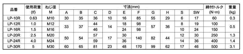 鋼 リフティングポイント (自在アイボルト)(YOKE社)の寸法表