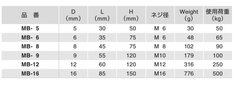 ステンレスSUS304 丸カンボルト(MB)(ミリネジ)(ナット、座金付き)(ふじわら品)の寸法表