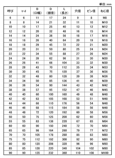 ステンレス ナニワ規格シャックル (SA・平頭リベット型/割ピン)(浪速鉄工)の寸法表