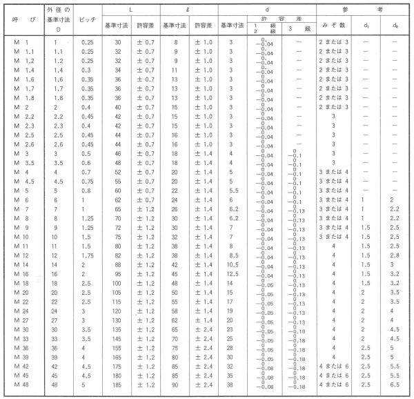 イシハシ精工 ハンドタップSKH(中タップ#2)の寸法表