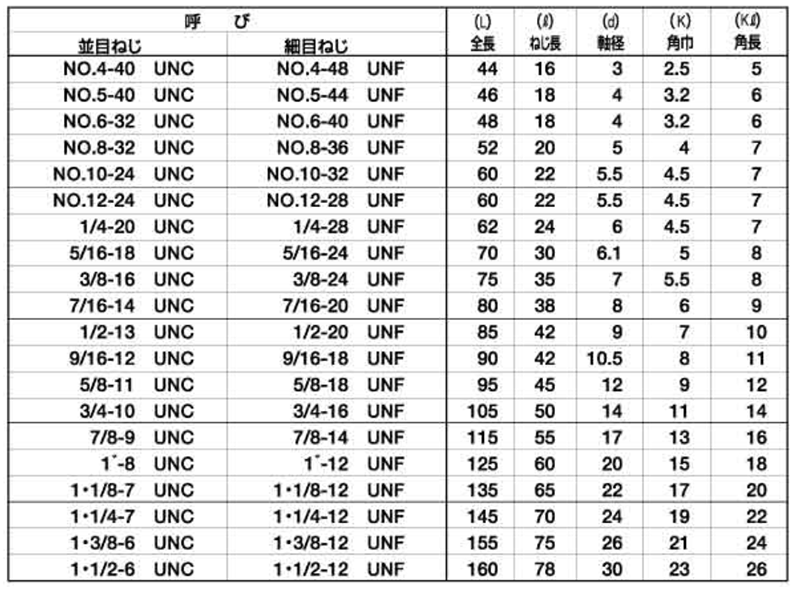 イシハシ精工 ハンドタップ SKH(組)(UNCユニファイ並目ねじ)の寸法表