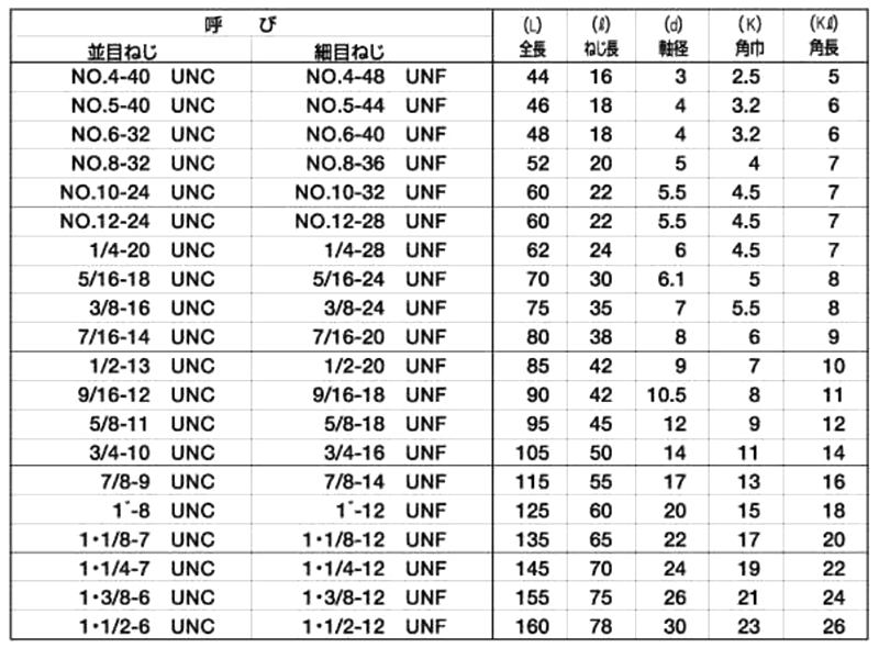 イシハシ精工 ハンドタップ SKH(先タップ#1) ユニファイUNC(並目ねじ)の寸法表