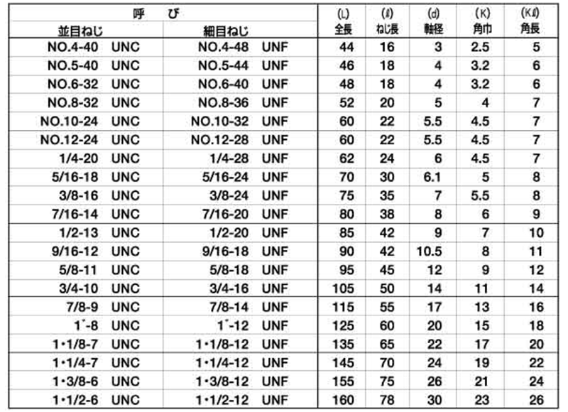 イシハシ精工 ハンドタップ SKH(組)(UNF ユニファイ細目ねじ)の寸法表