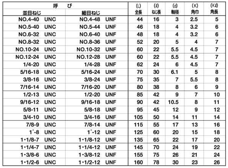 イシハシ精工 ハンドタップ SKH(上タップ#3) ユニファイUNF(細目ねじ)の寸法表