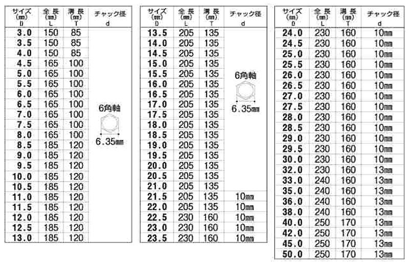 大西工業 木工用 No.2 兼用ビット(貫通穴用)の寸法表