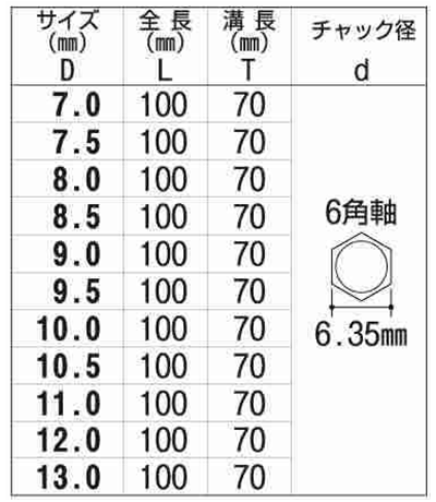 六角軸 鉄工用ドリル NO.20E (大西工業)の寸法表
