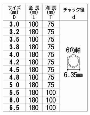 六角軸 鉄工用ドリルロング NO.20L (大西工業)の寸法表