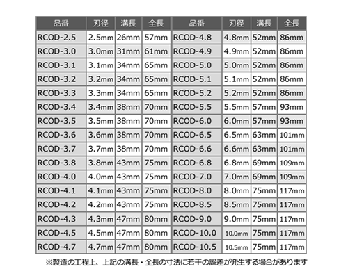 ユ・ニーズ 六角軸 コバルトドリル (六式)(RCOD)の寸法表