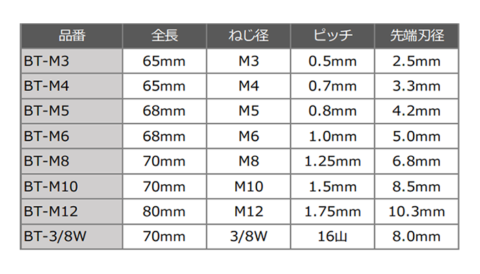 ユ・ニーズ 六角軸スパイラルタップ(ユニタップ)(貫通穴用)(BT-M)の寸法表