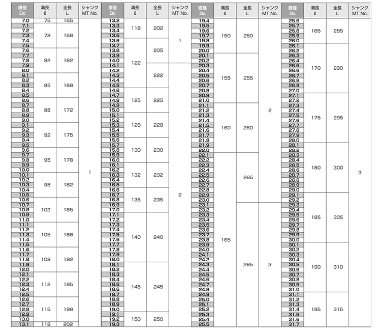 不二越(NACHI) テーパシャンクドリル HSS (TD)の寸法表