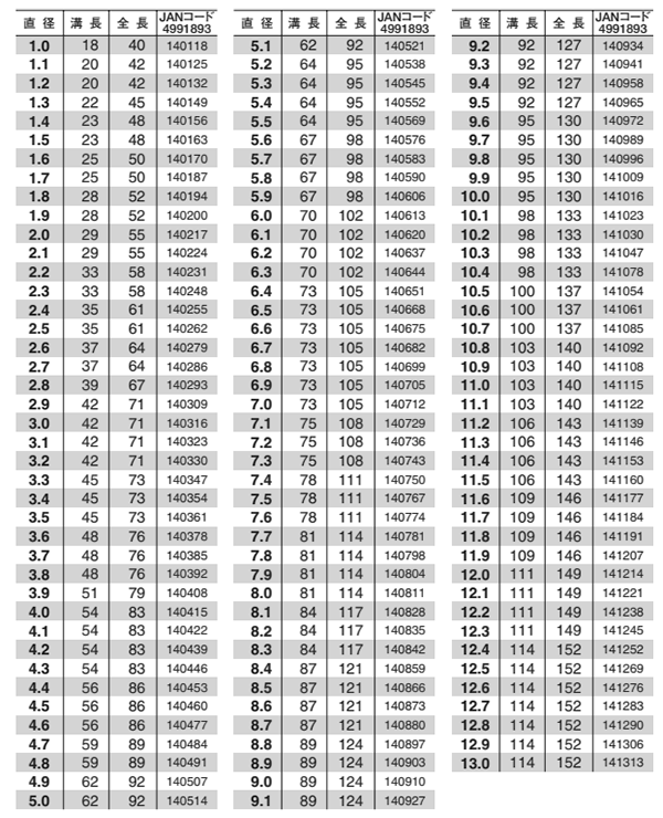 不二越(NACHI) 鉄工用ドリルシンニング付(SDXJP)(パック品)の寸法表