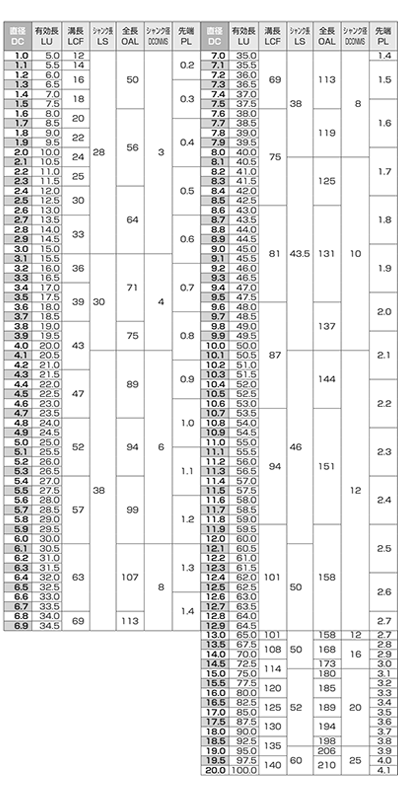 不二越(NACHI) DLCハイスドリル (DLCHD)(アルミ合金用)の寸法表
