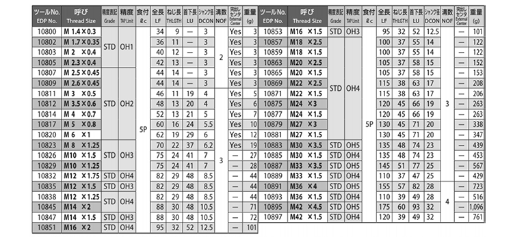 OSG ポイントタップ(TiNコーティング)(通り穴用)(並目・細目)(TIN-POT)の寸法表