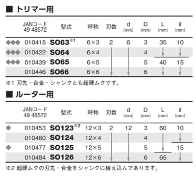 大見工業 (大日商) 木工用 超硬ソリッドストレートビット(SO)の寸法表