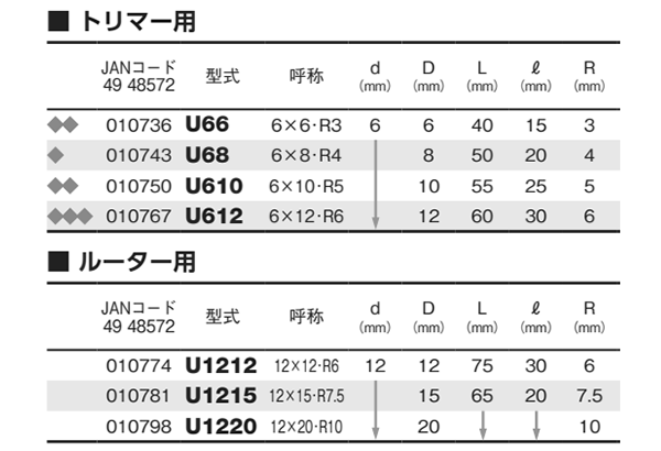 大見工業 (大日商) 木工用 U溝ビット(U)の寸法表