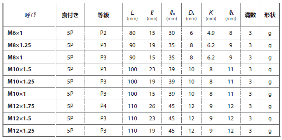 YAMAWA チタンコーティング・高精度 通り穴用スパイラルタップ(AUXSL)の寸法表