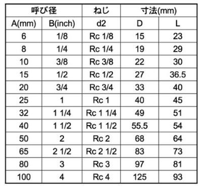 イノック ステンレス ねじ込みテーパソケット (PTS)の寸法表