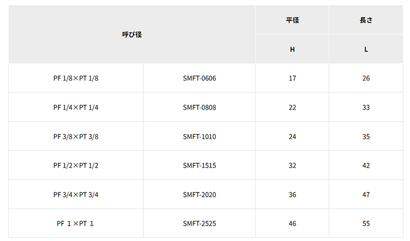 井筒製作所 ステンレス ねじ込み管継手 径違いブッシング (PFxPT)の寸法表