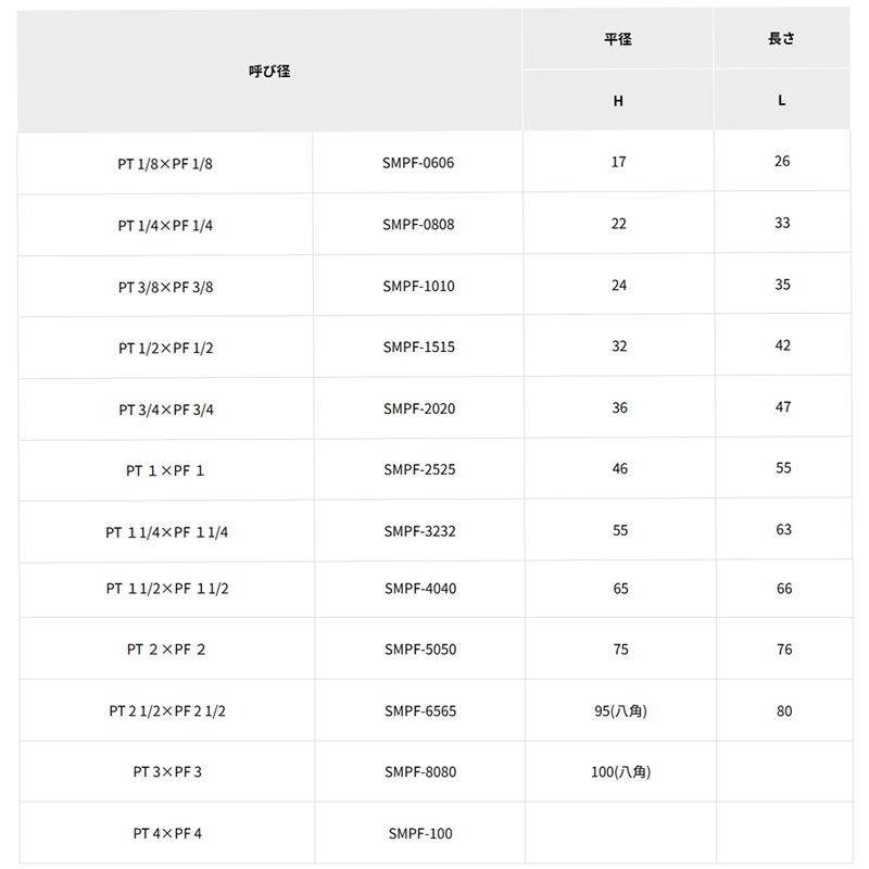 井筒製作所 ステンレス ねじ込み管継手 径違いブッシング (PTxPF)の寸法表