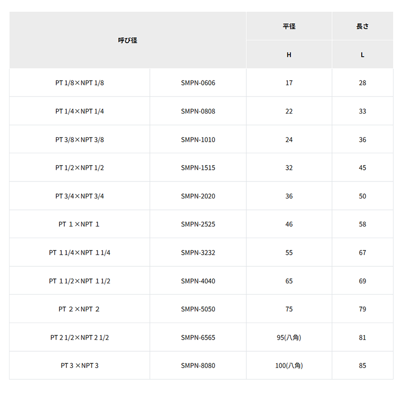 井筒製作所 ステンレス ねじ込み管継手 径違いブッシング (PTxNPT)の寸法表