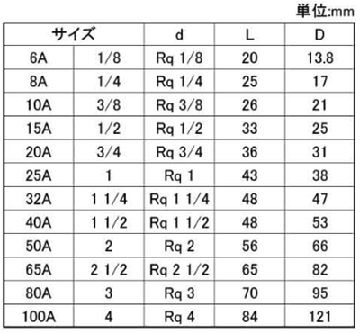 オーエヌ工業 ステンレス SUS304 ソケット(S)の寸法表