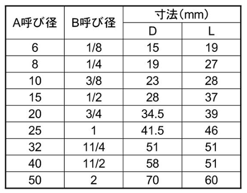 KSG(春日井) ステンレス SUS304 厚口ソケットの寸法表